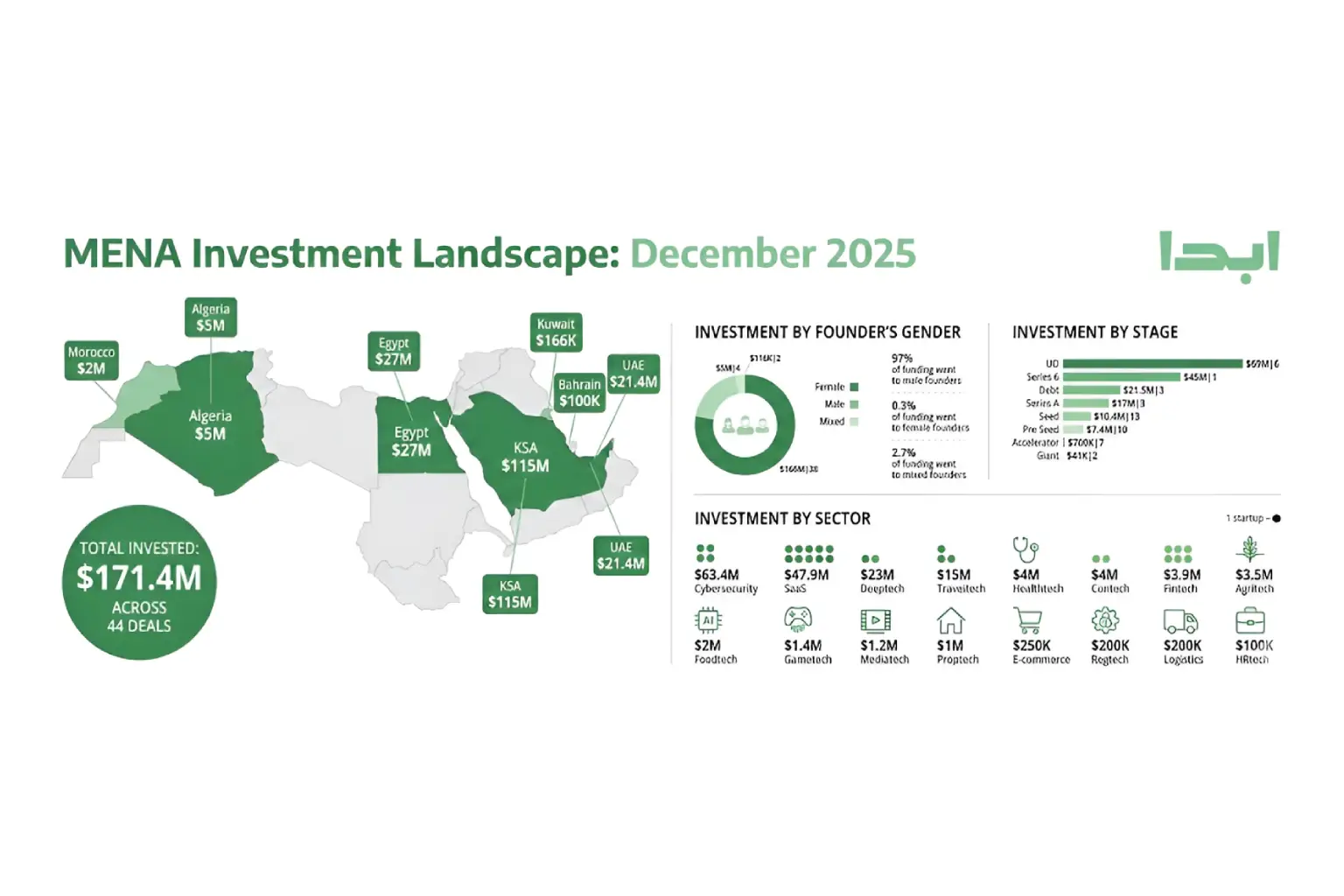 تمويل الشركات الناشئة في الشرق الأوسط وشمال أفريقيا يختتم 2025 عند 171.5 مليون دولار