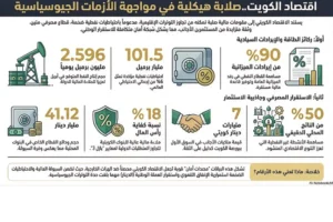 الاقتصاد الكويتي