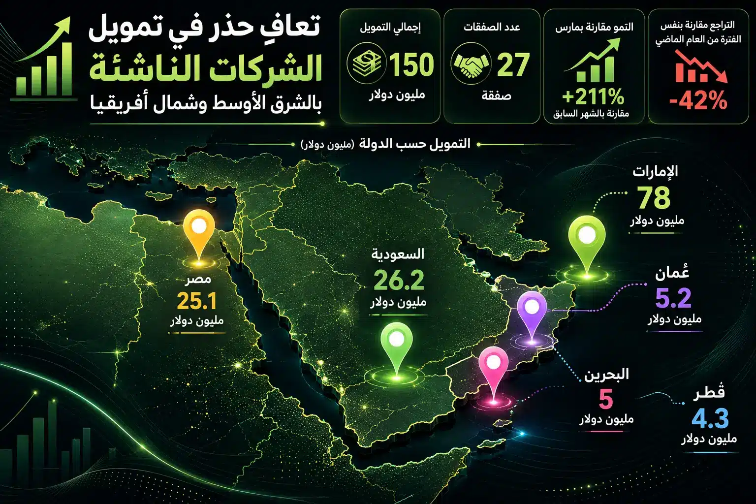 ارتفاع تمويل الشركات الناشئة بالمنطقة إلى 150 مليون دولار في أبريل وسط تعافٍ حذر للمستثمرين